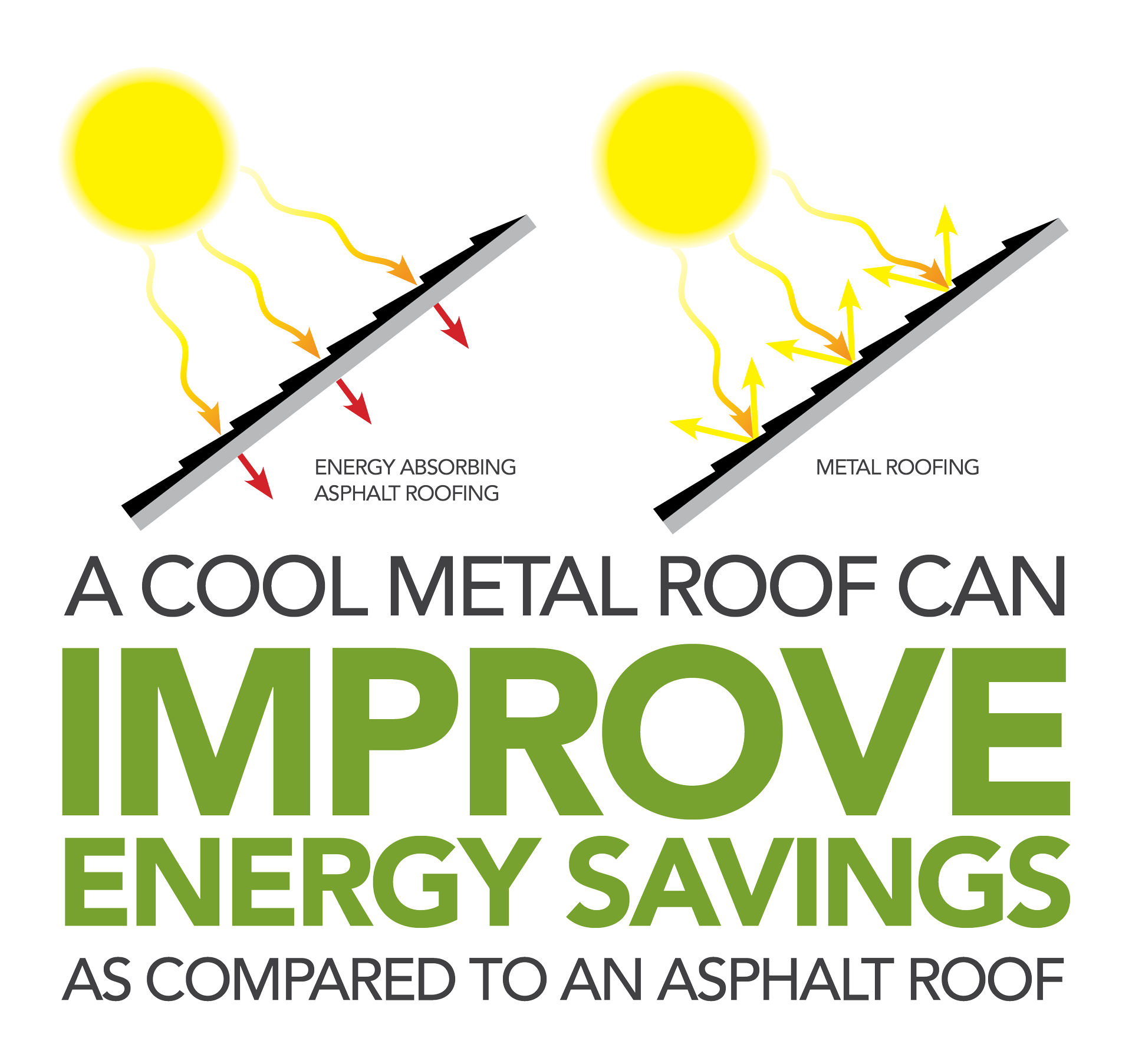 Graphic illustrating how ProVia's cool metal roofing can improve energy savings as compared to an asphalt roof