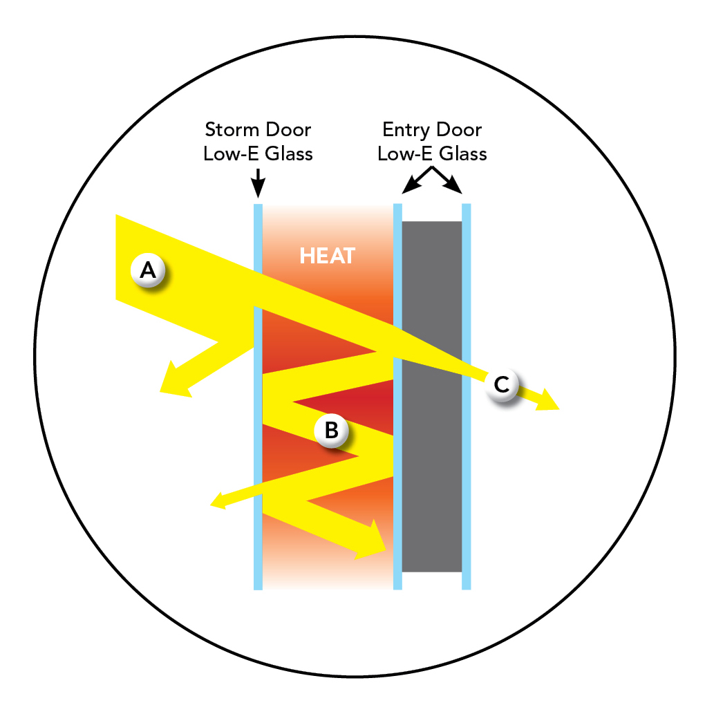 Diagram showing low e door and low e storm door glass